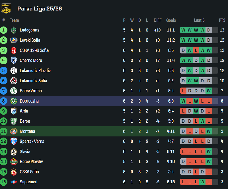Nhận định, soi kèo Montana vs Dobrudzha, 21h30 ngày 29/8: Khó tin cửa trên - Ảnh 4