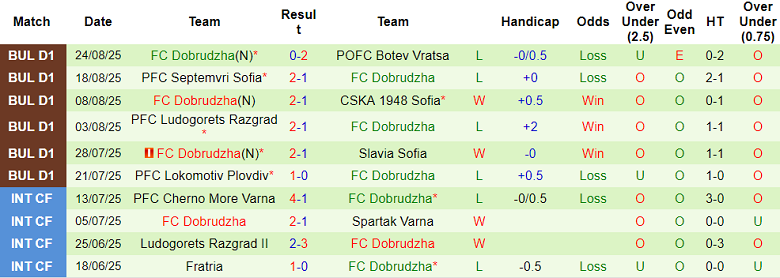 Nhận định, soi kèo Montana vs Dobrudzha, 21h30 ngày 29/8: Khó tin cửa trên - Ảnh 6