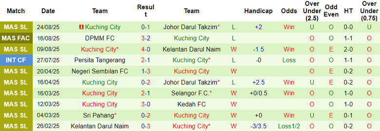 Nhận định, soi kèo Negeri Sembilan vs Kuching City, 20h00 ngày 29/8: Đối thủ khó chịu - Ảnh 2