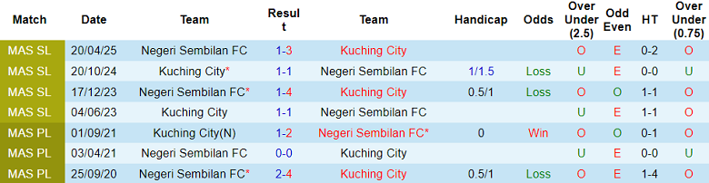 Nhận định, soi kèo Negeri Sembilan vs Kuching City, 20h00 ngày 29/8: Đối thủ khó chịu - Ảnh 3