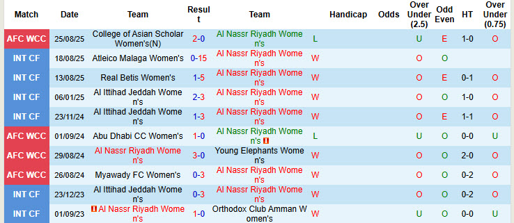 Nhận định, soi kèo Nữ Al Nassr Riyadh vs Nữ Nasaf Qarshi, 22h30 ngày 28/8: Chạy đà cho đại chiến - Ảnh 2