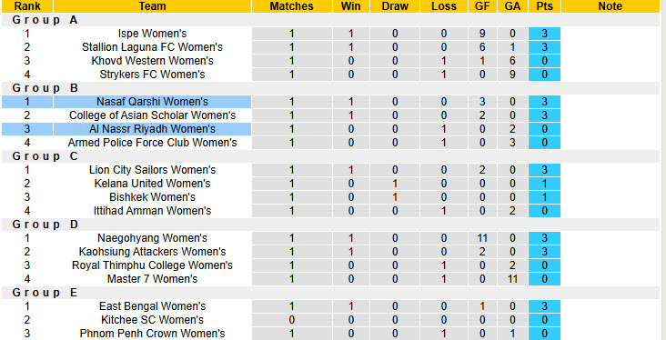 Nhận định, soi kèo Nữ Al Nassr Riyadh vs Nữ Nasaf Qarshi, 22h30 ngày 28/8: Chạy đà cho đại chiến - Ảnh 5