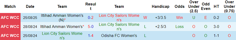 Nhận định, soi kèo nữ Lion City Sailors vs nữ Kelana United, 19h45 ngày 28/8: Cửa trên đáng tin - Ảnh 1