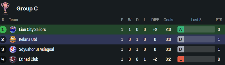 Nhận định, soi kèo nữ Lion City Sailors vs nữ Kelana United, 19h45 ngày 28/8: Cửa trên đáng tin - Ảnh 3