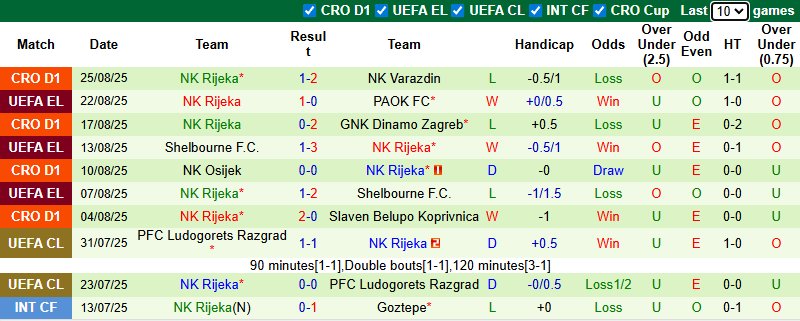 Nhận định, soi kèo PAOK vs Rijeka, 0h30 ngày 29/8: Tự tin đón khách - Ảnh 3