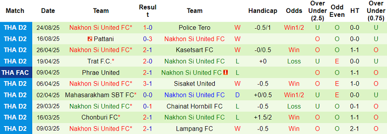Nhận định, soi kèo Pattaya United vs Nakhon Si United, 19h00 ngày 28/8: Khó cho chủ nhà - Ảnh 2