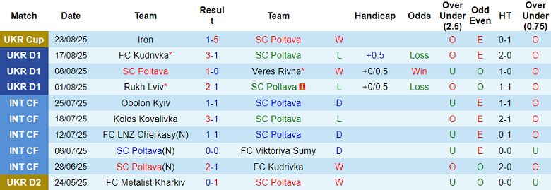 Nhận định, soi kèo Poltava vs Zorya Luhansk, 19h30 ngày 29/8: Bắt nạt ‘lính mới’ - Ảnh 1