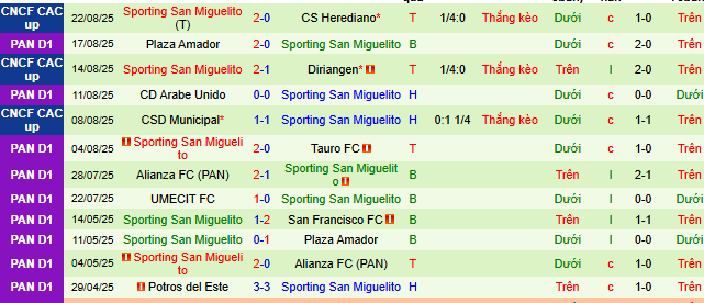 Nhận định, soi kèo Real Espana vs Sporting San Miguelito - Ảnh 2