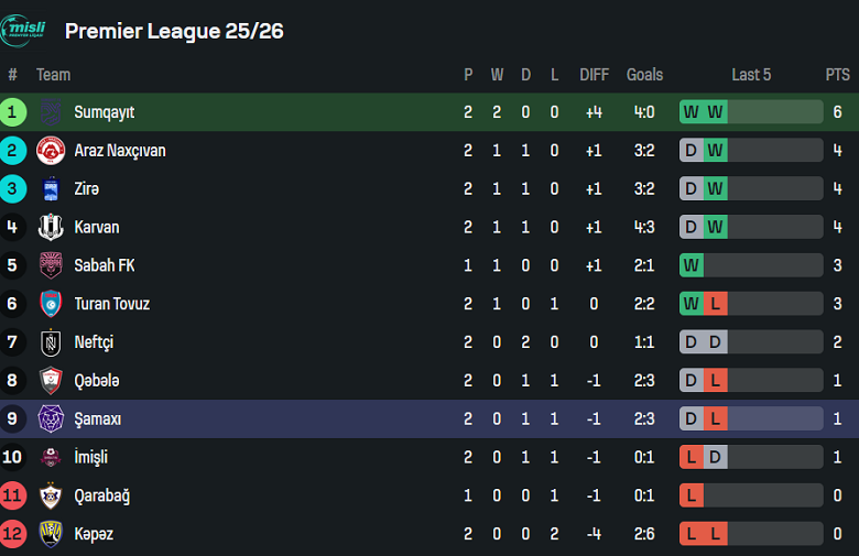 Nhận định, soi kèo Sumqayit vs Samaxi, 21h30 ngày 29/8: Tin vào cửa trên - Ảnh 4