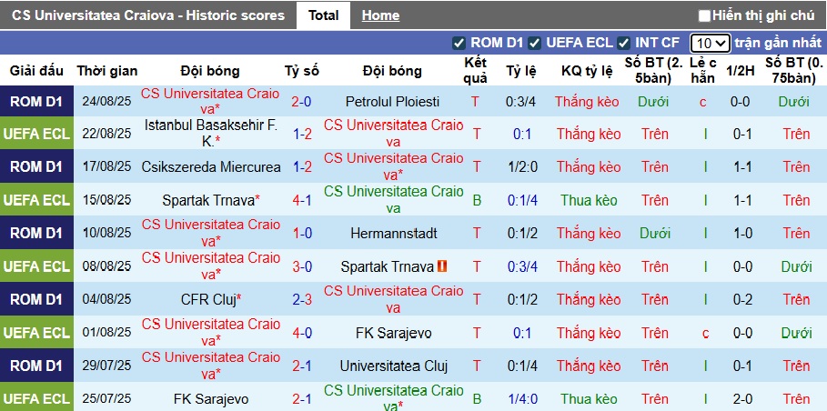 Nhận định, soi kèo Universitatea Craiova vs Istanbul BB, 00h30 ngày 29/8: Bệ phóng sân nhà - Ảnh 3
