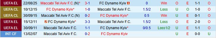 Soi kèo góc Dynamo Kyiv vs Maccabi Tel Aviv, 01h00 ngày 29/8 - Ảnh 1