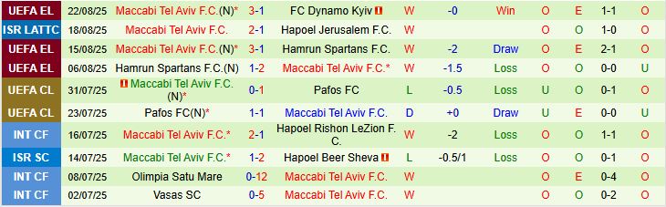 Soi kèo góc Dynamo Kyiv vs Maccabi Tel Aviv, 01h00 ngày 29/8 - Ảnh 3