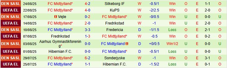 Soi kèo góc KuPS vs Midtjylland, 22h00 ngày 28/8 - Ảnh 3