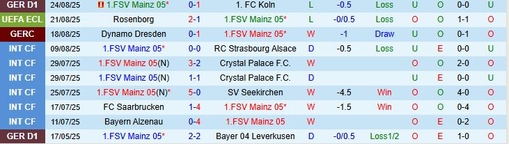 Soi kèo góc Mainz 05 vs Rosenborg, 02h00 ngày 29/8 - Ảnh 2