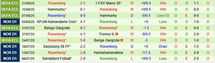 Soi kèo góc Mainz 05 vs Rosenborg, 02h00 ngày 29/8 - Ảnh 3