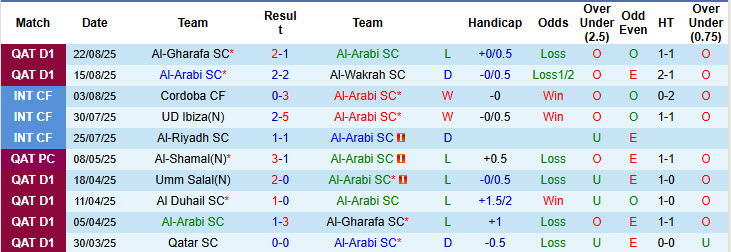 Nhận định, soi kèo Al-Arabi vs Umm Salal, 22h30 ngày 29/8: Chưa thể tự chủ - Ảnh 2