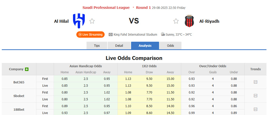 Nhận định, soi kèo Al Hilal vs Al-Riyadh, 22h50 ngày 29/8: Ra mắt ấn tượng - Ảnh 1