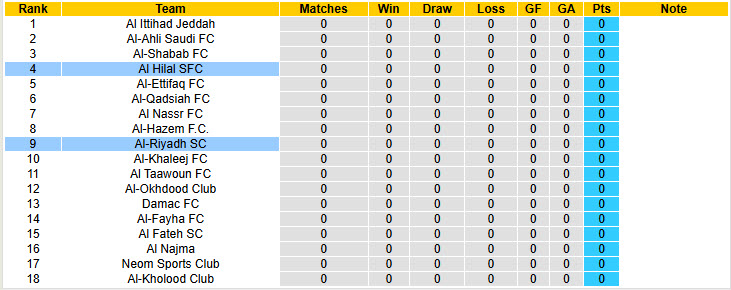 Nhận định, soi kèo Al Hilal vs Al-Riyadh, 22h50 ngày 29/8: Ra mắt ấn tượng - Ảnh 5