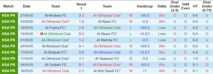 Nhận định, soi kèo Al-Okhdood vs Al-Ittihad, 1h00 ngày 31/8: Dấu hỏi cho nhà vô địch - Ảnh 2