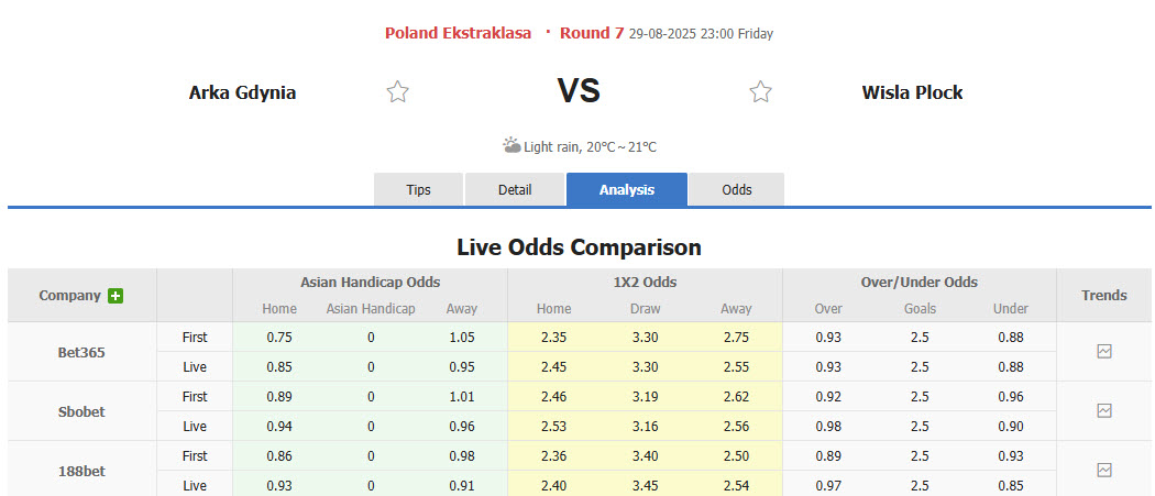 Nhận định, soi kèo Arka Gdynia vs Wisla Plock, 23h00 ngày 29/8: Ngựa ô thăng hoa - Ảnh 1