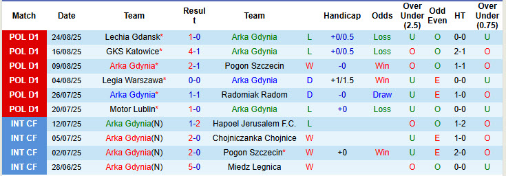 Nhận định, soi kèo Arka Gdynia vs Wisla Plock, 23h00 ngày 29/8: Ngựa ô thăng hoa - Ảnh 2