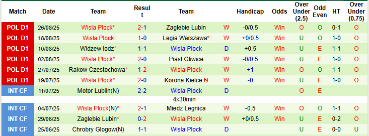 Nhận định, soi kèo Arka Gdynia vs Wisla Plock, 23h00 ngày 29/8: Ngựa ô thăng hoa - Ảnh 3