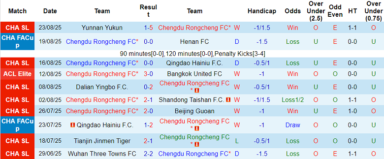 Nhận định, soi kèo Chengdu Rongcheng vs Shanghai Port, 18h35 ngày 30/8: Hết bất bại? - Ảnh 1