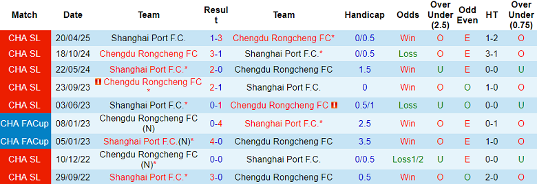 Nhận định, soi kèo Chengdu Rongcheng vs Shanghai Port, 18h35 ngày 30/8: Hết bất bại? - Ảnh 3