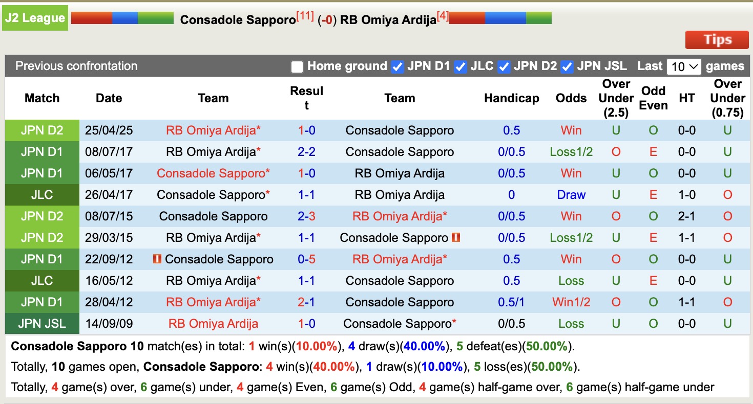 Nhận định, soi kèo Consadole Sapporo vs RB Omiya Ardija, 12h00 ngày 30/8: Đánh chiếm Top2 - Ảnh 4