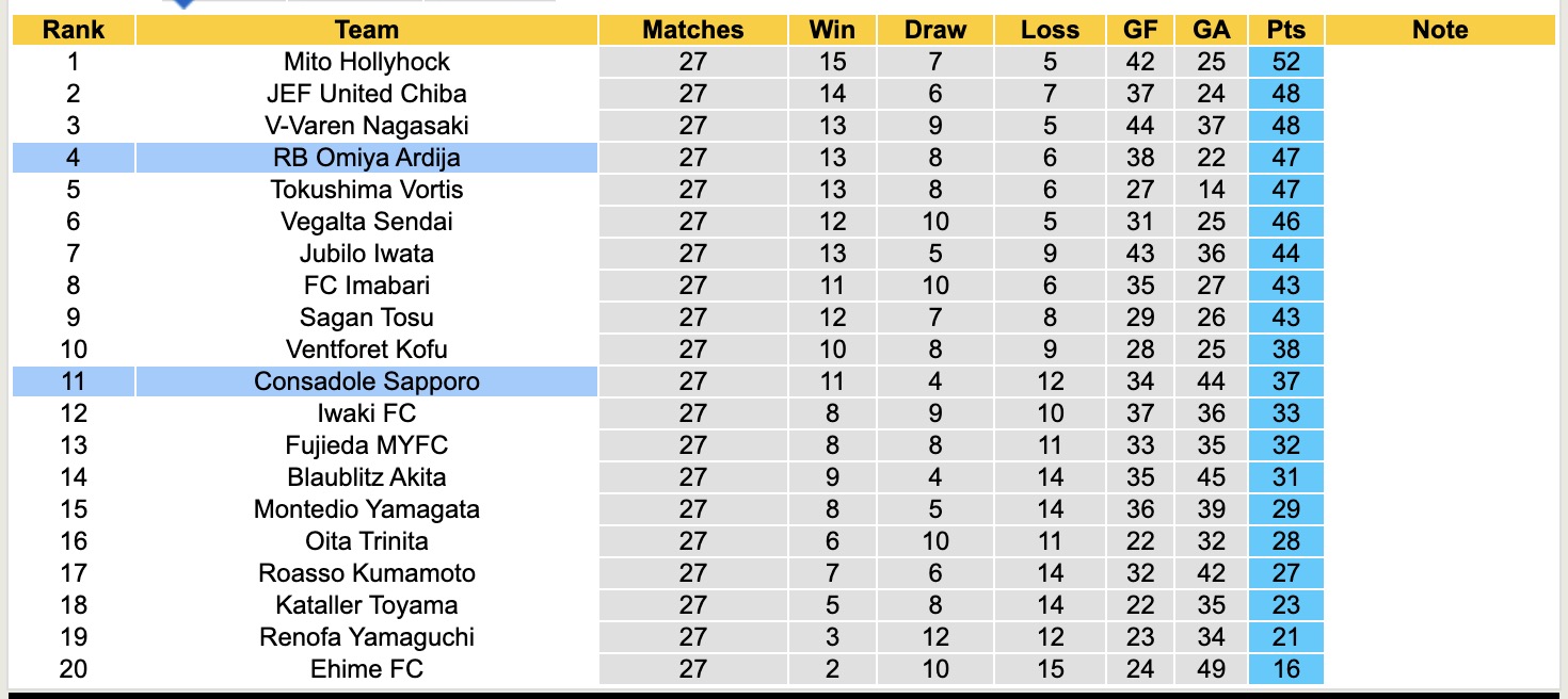 Nhận định, soi kèo Consadole Sapporo vs RB Omiya Ardija, 12h00 ngày 30/8: Đánh chiếm Top2 - Ảnh 5