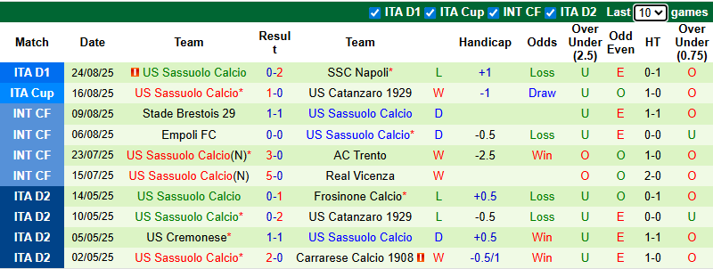 Nhận định, soi k&egrave;o Cremonese vs Sassuolo, 23h30 ng&agrave;y 29/8: Đả bại chủ nh&agrave; - Ảnh 3