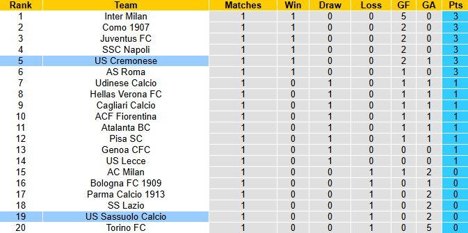 Nhận định, soi k&egrave;o Cremonese vs Sassuolo, 23h30 ng&agrave;y 29/8: Đả bại chủ nh&agrave; - Ảnh 5