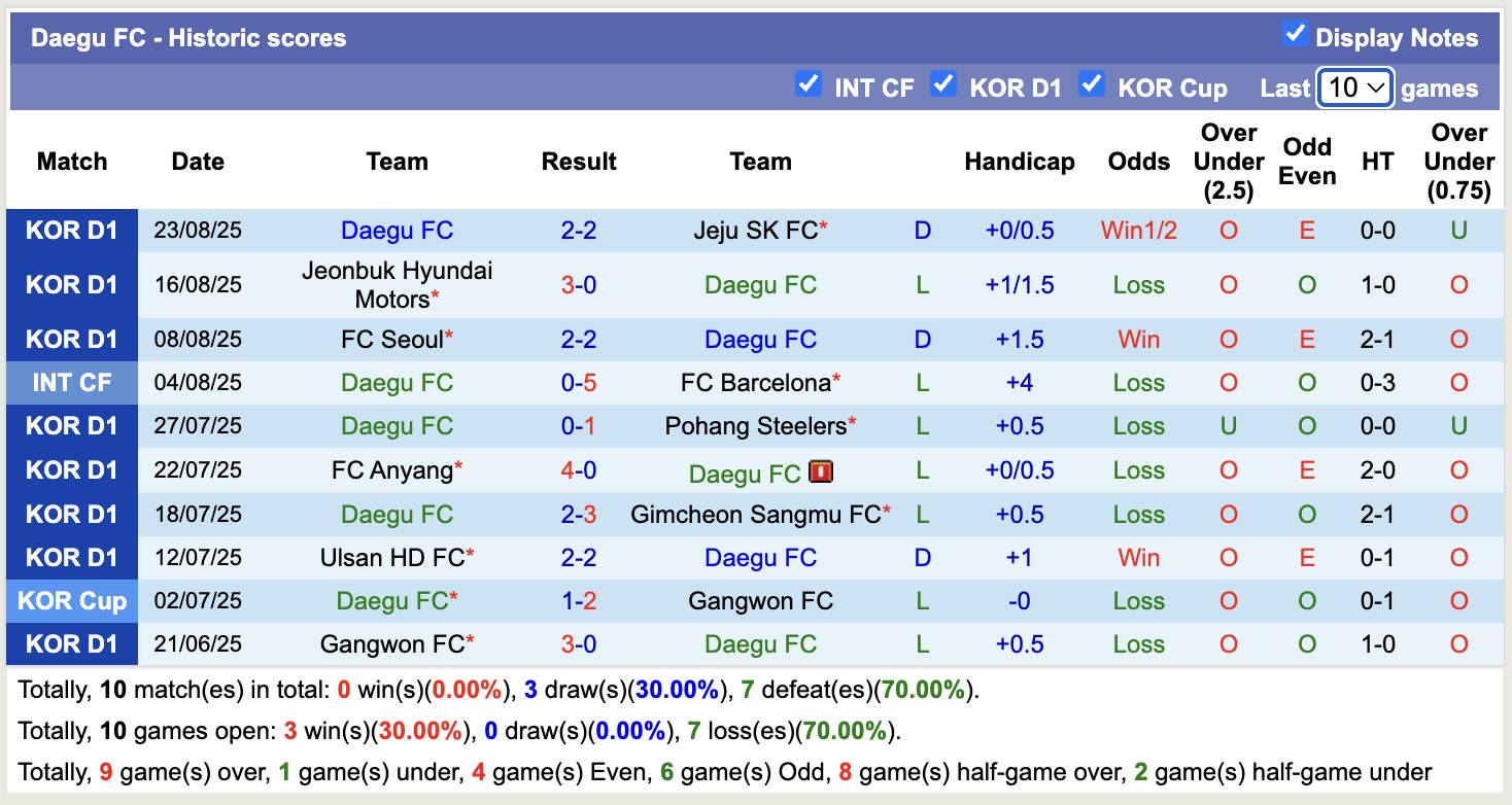 Nhận định, soi kèo Daegu vs Suwon, 17h00 ngày 30/8: Chủ nhà chìm sâu - Ảnh 3