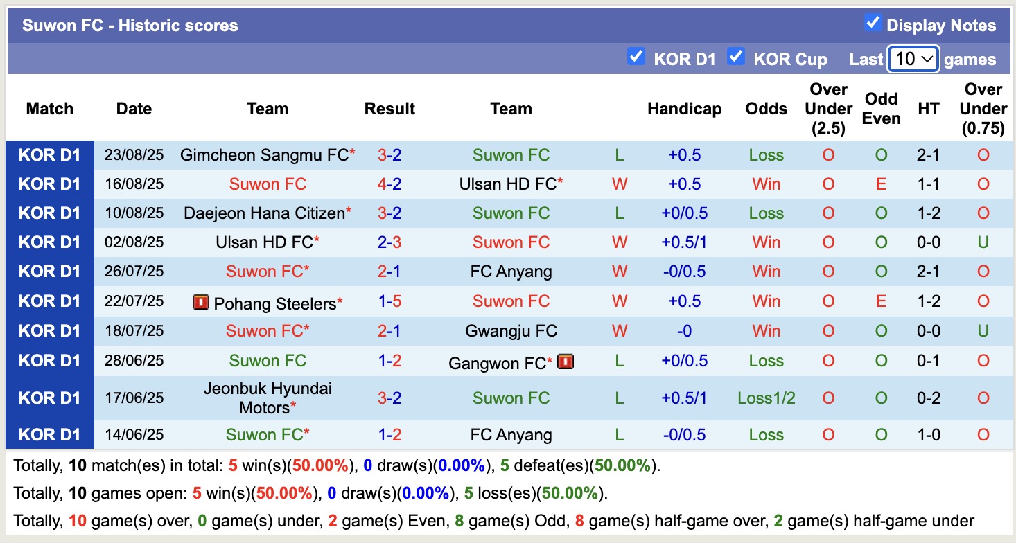 Nhận định, soi kèo Daegu vs Suwon, 17h00 ngày 30/8: Chủ nhà chìm sâu - Ảnh 4