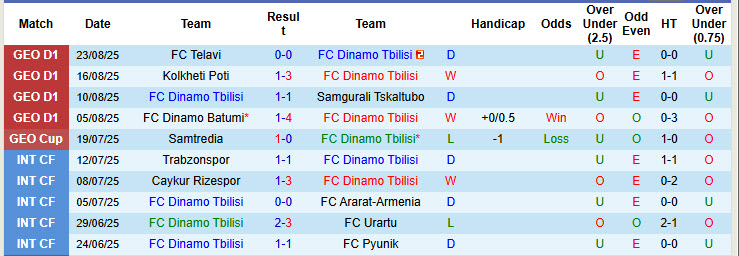 Nhận định, soi kèo Dinamo Tbilisi vs Gareji Sagarejo, 23h00 ngày 29/8: Giữ chắc top 3 - Ảnh 2