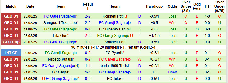 Nhận định, soi kèo Dinamo Tbilisi vs Gareji Sagarejo, 23h00 ngày 29/8: Giữ chắc top 3 - Ảnh 3