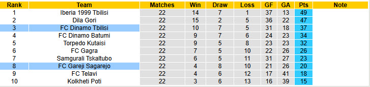 Nhận định, soi kèo Dinamo Tbilisi vs Gareji Sagarejo, 23h00 ngày 29/8: Giữ chắc top 3 - Ảnh 5