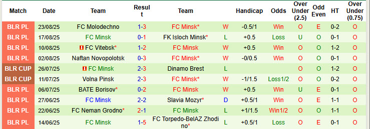 Nhận định, soi kèo FC Gomel vs FC Minsk, 22h30 ngày 29/8: Hai bộ mặt trái ngược - Ảnh 3