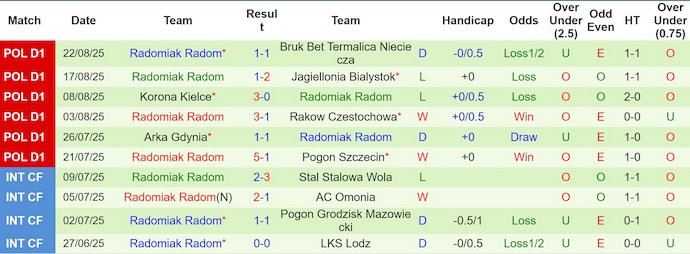 Nhận định, soi kèo GKS Katowice vs Radomiak Radom, 1h30 ngày 30/8: Không dễ thắng - Ảnh 3