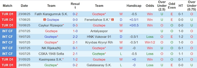 Nhận định, soi kèo Goztepe vs Konyaspor, 1h30 ngày 30/8: Điểm tựa sân nhà - Ảnh 2