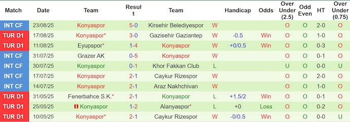 Nhận định, soi kèo Goztepe vs Konyaspor, 1h30 ngày 30/8: Điểm tựa sân nhà - Ảnh 3