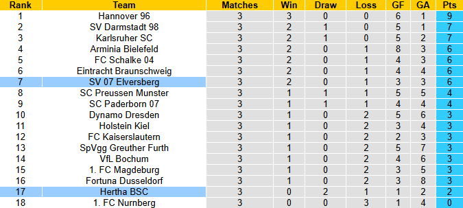 Nhận định, soi kèo Hertha Berlin vs Elversberg, 23h30 ngày 29/8: Chủ nhà sa sút - Ảnh 5