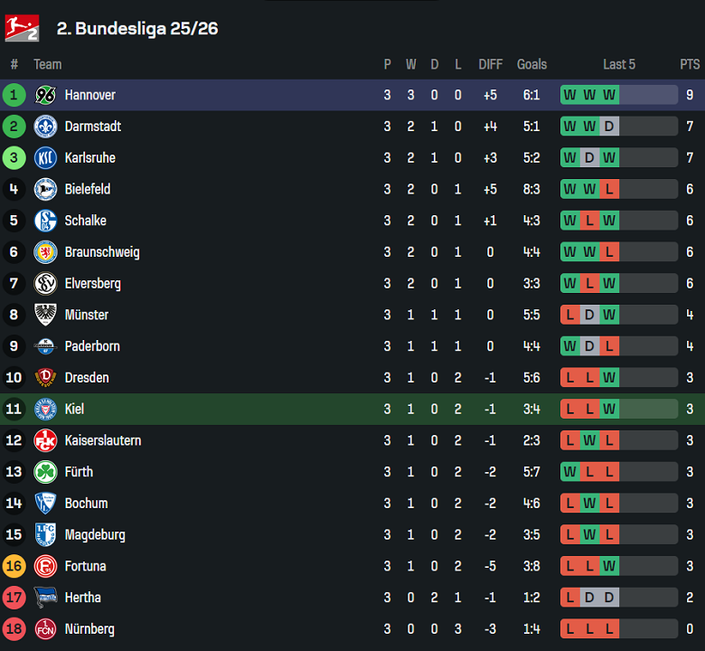 Nhận định, soi kèo Holstein Kiel vs Hannover, 18h00 ngày 30/8: Khách đáng tin - Ảnh 4