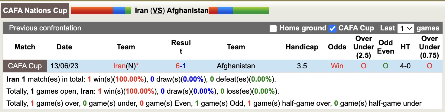 Nhận định, soi kèo Iran vs Afghanistan, 19h00 ngày 29/8: Không có bất ngờ - Ảnh 4