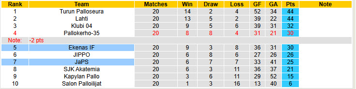 Nhận định, soi kèo JaPS vs Ekenas, 22h30 ngày 29/8: Ba điểm dễ dàng - Ảnh 5