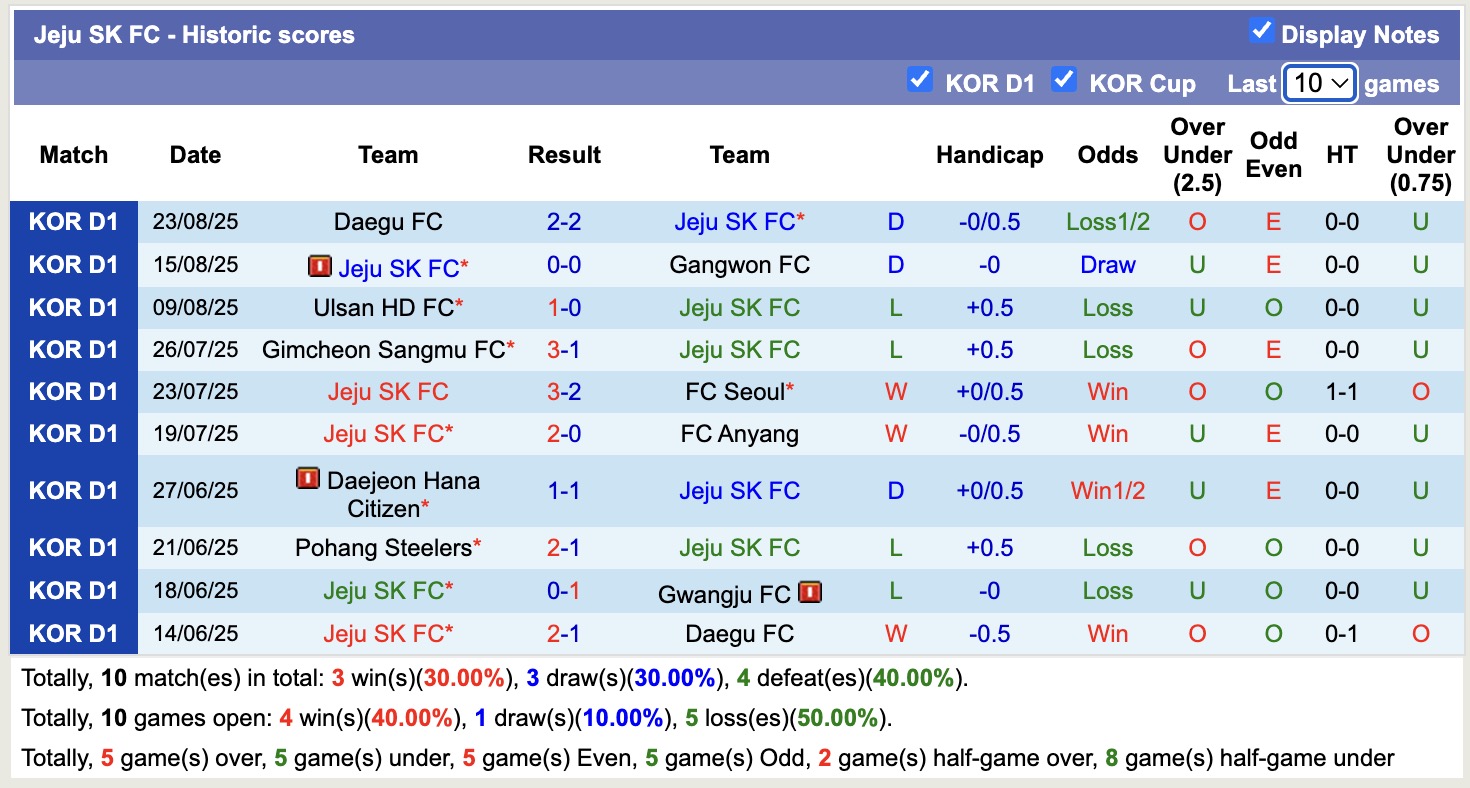 Nhận định, soi kèo Jeju SK vs Gwangju, 17h00 ngày 30/8: Tiếp tục gieo nỗi sầu - Ảnh 2