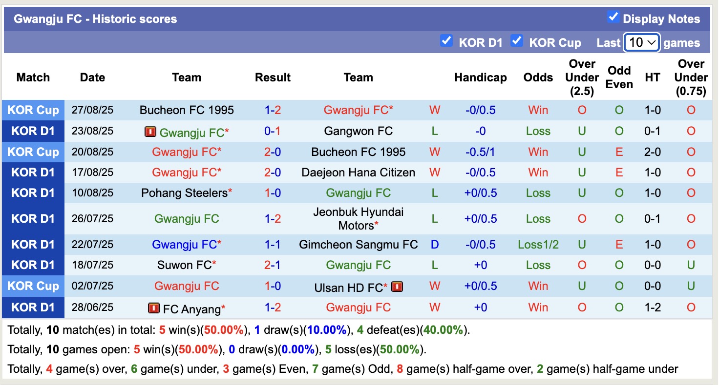 Nhận định, soi kèo Jeju SK vs Gwangju, 17h00 ngày 30/8: Tiếp tục gieo nỗi sầu - Ảnh 3