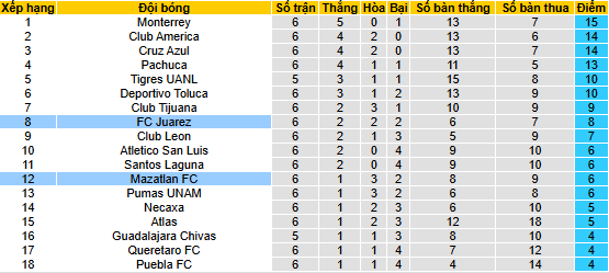 Nhận định, soi kèo Juarez vs Mazatlan - Ảnh 4