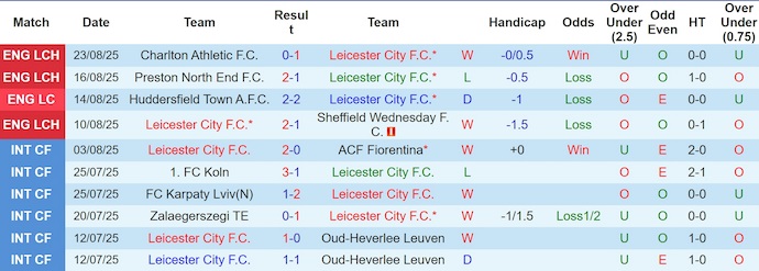 Nhận định, soi kèo Leicester City vs Birmingham City, 2h00 ngày 30/8: Lấy lại vị thế - Ảnh 2