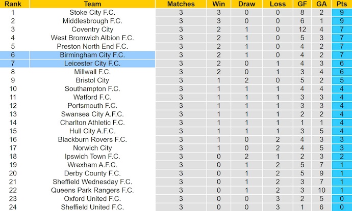 Nhận định, soi kèo Leicester City vs Birmingham City, 2h00 ngày 30/8: Lấy lại vị thế - Ảnh 5